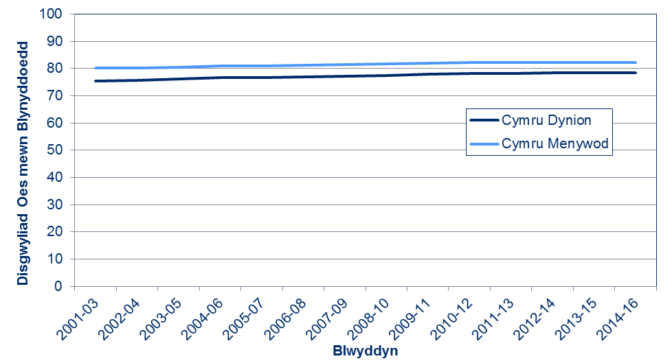 Mae disgwyliad oes adeg genedigaeth wedi cynyddu dros y cyfnod amser o 75.5 mlynedd i 78.4 mlynedd ar gyfer dynion, ac o 80.1 mlynedd i 82.3 mlynedd ar gyfer menywod.