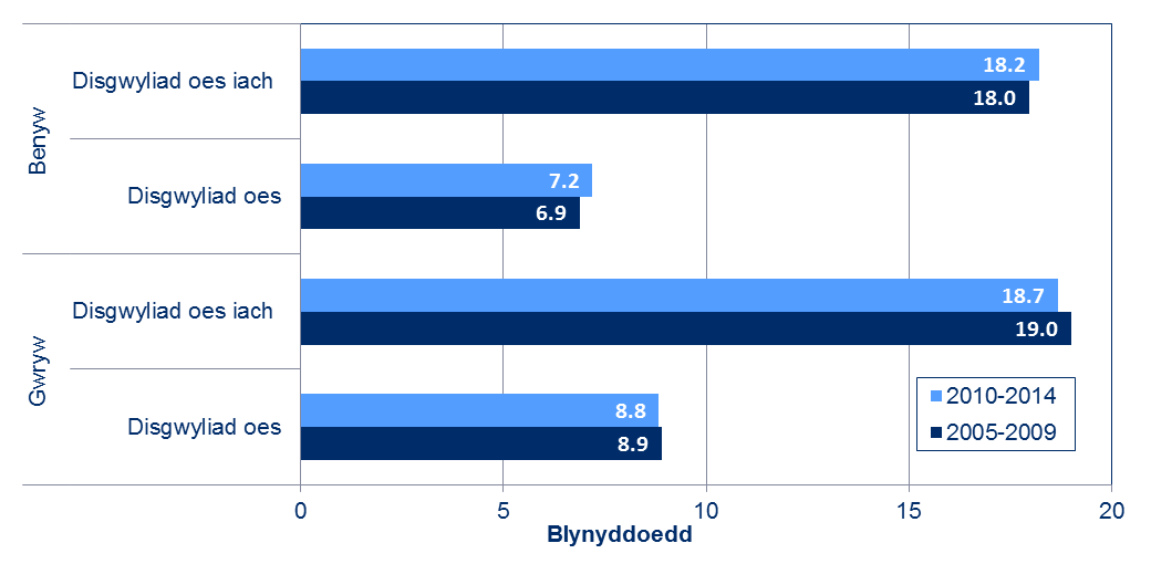 Siart sy'n dangos y bylchau mewn disgwyliad oes a disgwyliad oes iach rhwng y rhannau mwyaf a lleiaf difreintiedig o Gymru ar gyfer y ddau gyfnod o 2005-2009 a 2010-2014, wedi'u dadansoddi yn ôl rhyw. Roedd bwlch o 18.7 mlynedd yn y disgwyliad oes iach ar gyfer dynion yn 2010-2014.