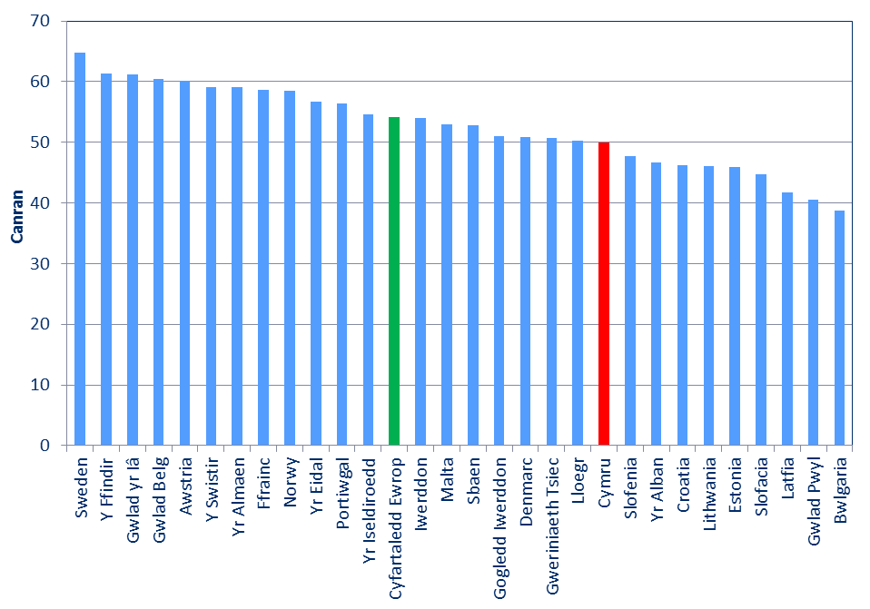 Siart sy'n dangos cyfraddau goroesi canser am 5 mlynedd gwledydd yr UE. 54.15 y cant yw cyfartaledd Ewrop. Mae Cymru, ar 49.94 y cant, yn yr hanner isaf, yn union o dan Loegr. 