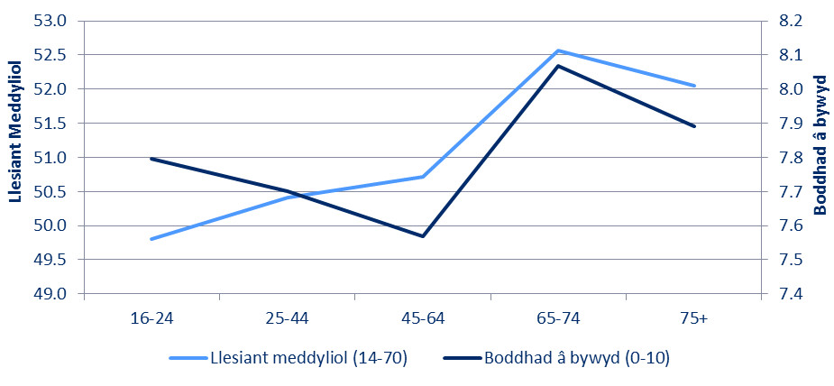 Siart sy'n dangos bod boddhad â bywyd yn lleihau ymhlith y rhai sy'n 16-24 oed a 45-64 oed, tra bo llesiant meddyliol yn cynyddu dros yr un cyfnodau oedran. Mae llesiant meddyliol a boddhad â bywyd, ill dau, ar eu huchaf ymhlith y grŵp oedran 65-74.