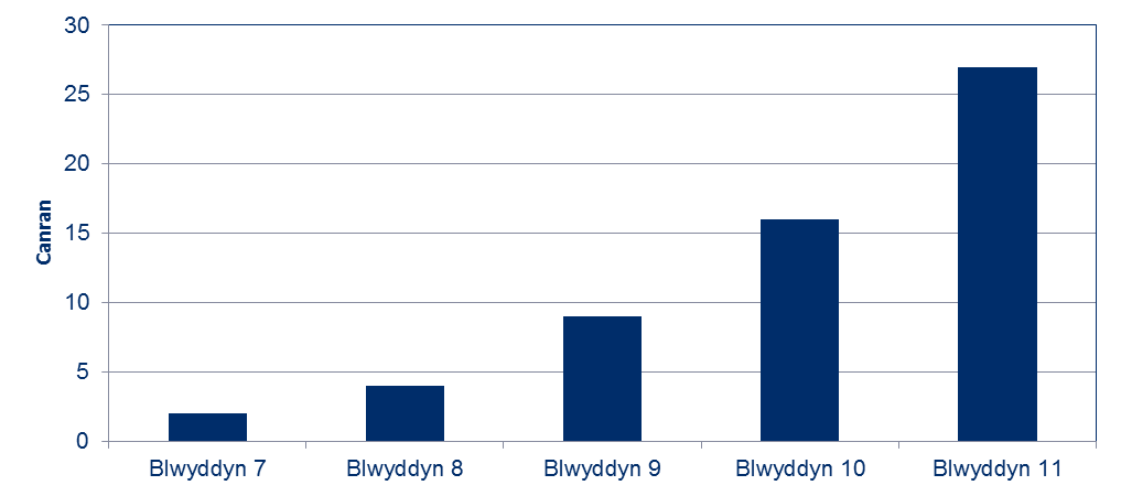 Mae’r siart yn dangos canran y plant sy’n ymgymryd â llai na dau ymddygiad ffordd o fyw iach o flwyddyn ysgol 7 i flwyddyn ysgol 11. Mae’r ganran yn codi o 2 y cant ym mlwyddyn 7 i 27 y cant ym mlwyddyn 11.