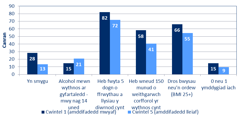 Siart sy'n dangos canran y bobl sy'n ymgymryd â phob un o'r pum ymddygiad ffordd o fyw afiach, gan gymharu'r cwintel amddifadedd mwyaf â'r cwintel amddifadedd lleiaf. Yr ymddygiadau afiach mwyaf cyffredin yw peidio â bwyta 5 dogn o ffrwythau a llysiau, peidio â gwneud digon o weithgarwch corfforol a bod dros bwysau.