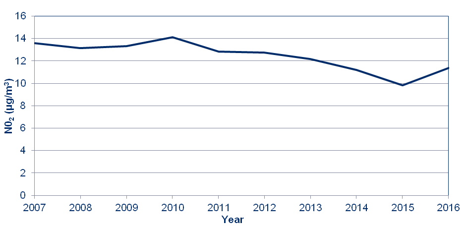 Average Nitrogen dioxide concentrations in Wales decreased between 2010 and 2015 but increased slightly in 2016.