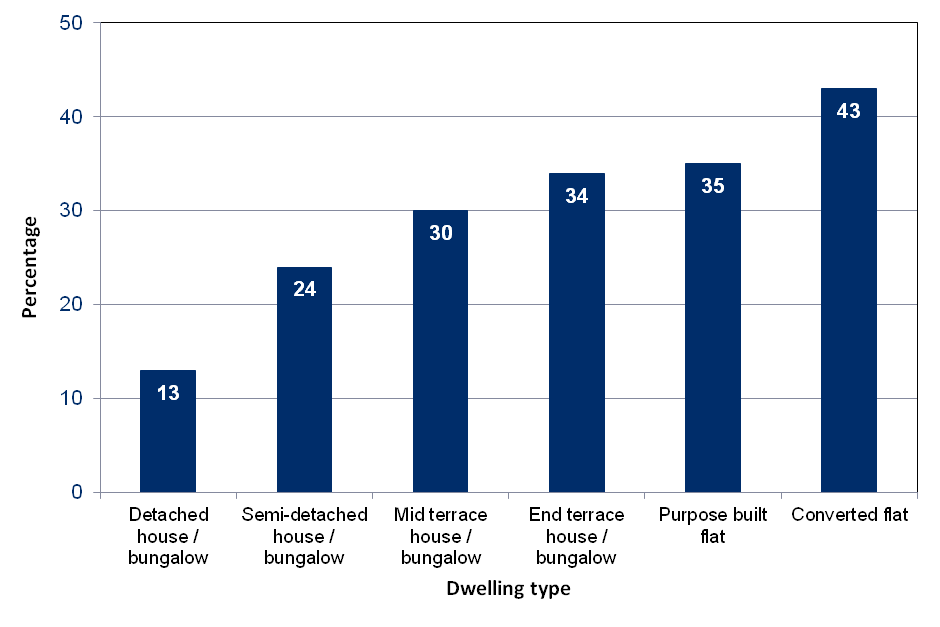 Chart showing the percentage of people who said they were bothered by noise. 13 per cent of people in detached houses / bungalows said they were bothered, compared with 43 per cent in converted flats. 