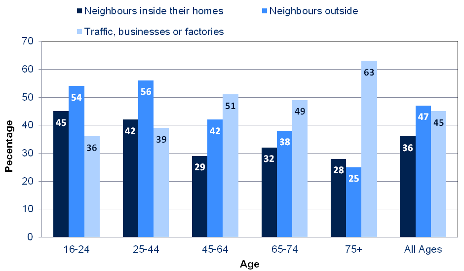 Chart showing the types of noise people were bothered by, broken down by age. For 16 to 44 year olds, neighbours outside their homes was the main cause. For those aged 45 and over traffic, businesses or factories were the main cause.