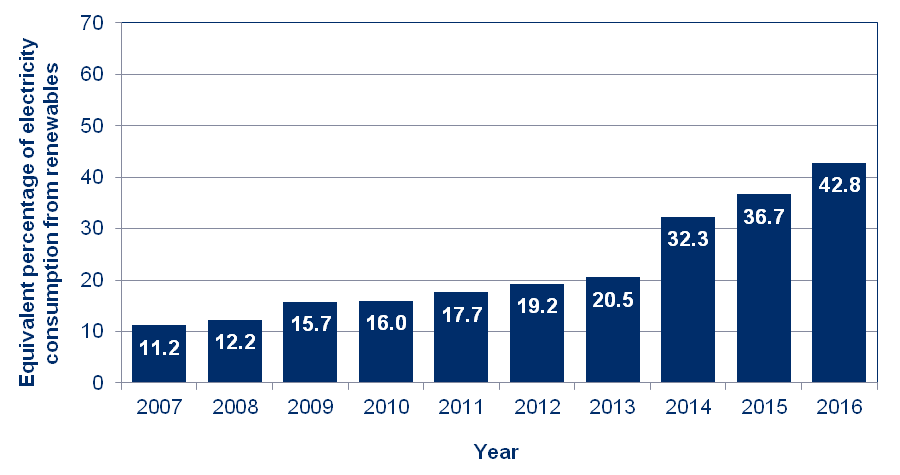 The percentage of electricity generated from renewable sources in Wales has increased from 11.2 per cent in 2007 to 42.8 per cent in 2016.