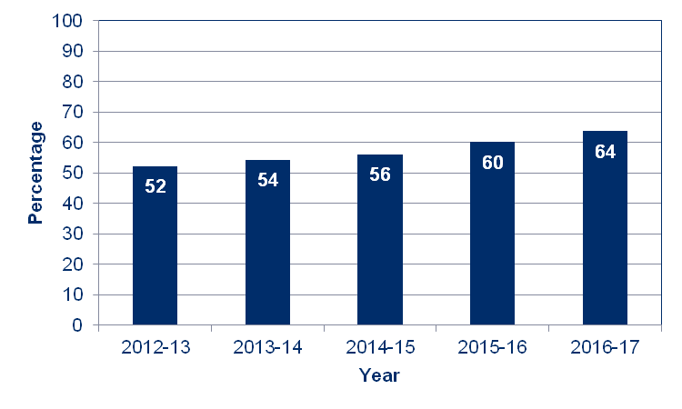 Chart showing that the percentage of waste reused, recycled or composted has risen steadily from 52 per cent in 2012-13 to 64 per cent in 2016-17.