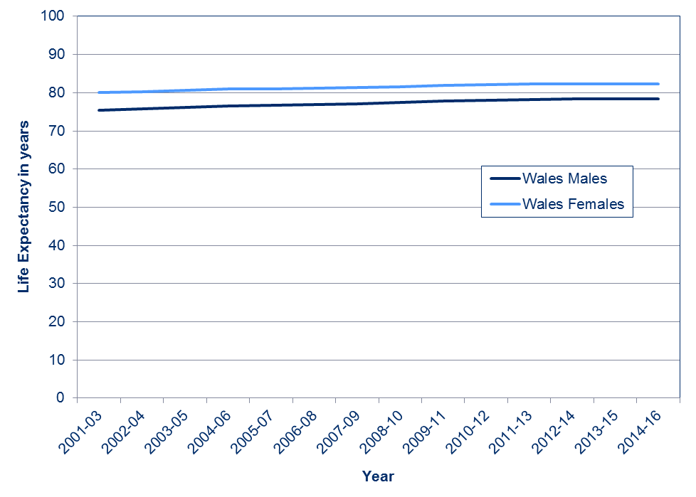 Life expectancy at birth has risen over the time period from 75.5 years to 78.4 years for males, and from 80.1 years to 82.3 years for females.