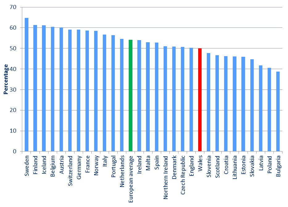 Chart shows the 5 year cancer survival rates for EU countries. The European average is 54.15 per cent. Wales is in the middle of the bottom half at 49.94 per cent, just below England.