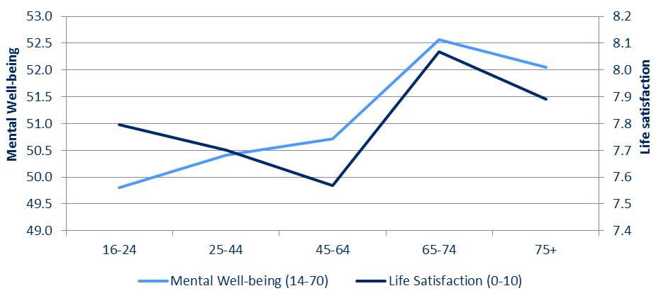 Chart shows life satisfaction decreases across between the ages of 16-24, 25-44 and and 45-64 year olds, whilst mental well-being increases over the same ages. Both mental-wellbeing and life satisfaction are highest amongst the 65-74 age group.