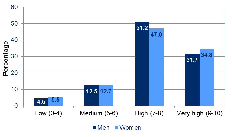 Around 51 per cent of men and 47 per cent of women have high life satisfaction. 32 per cent of men and 35 per cent of women have very high life satisfaction, whilst 6 per cent of women and 5 per cent of men have low life satisfaction. 