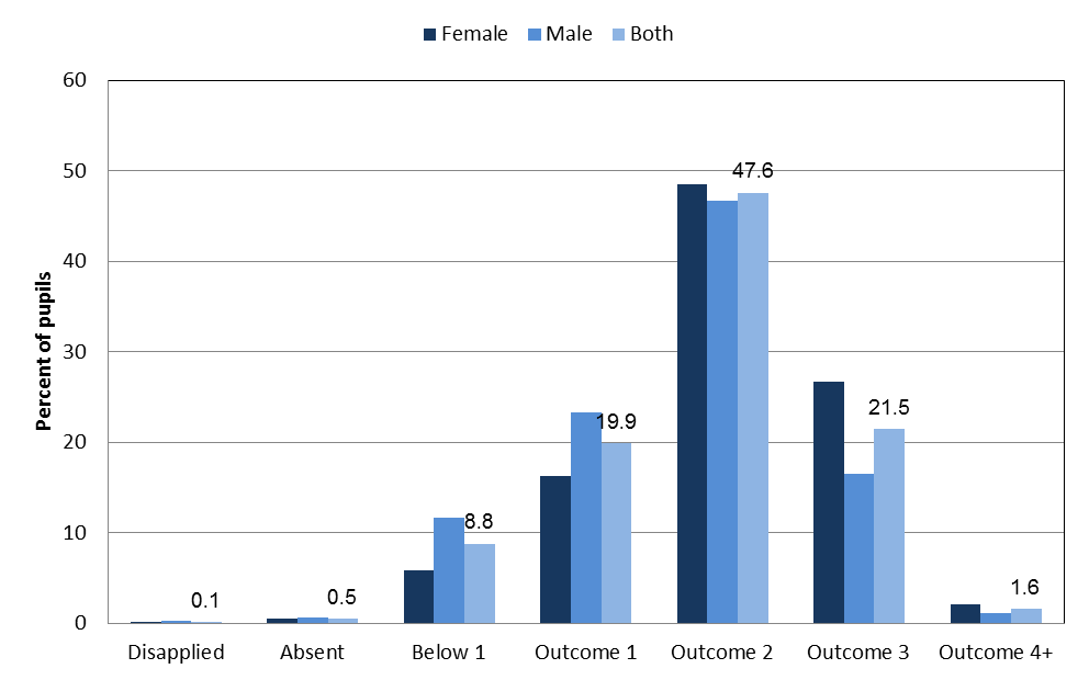 Graph showing the on-entry assessment categories by gender.