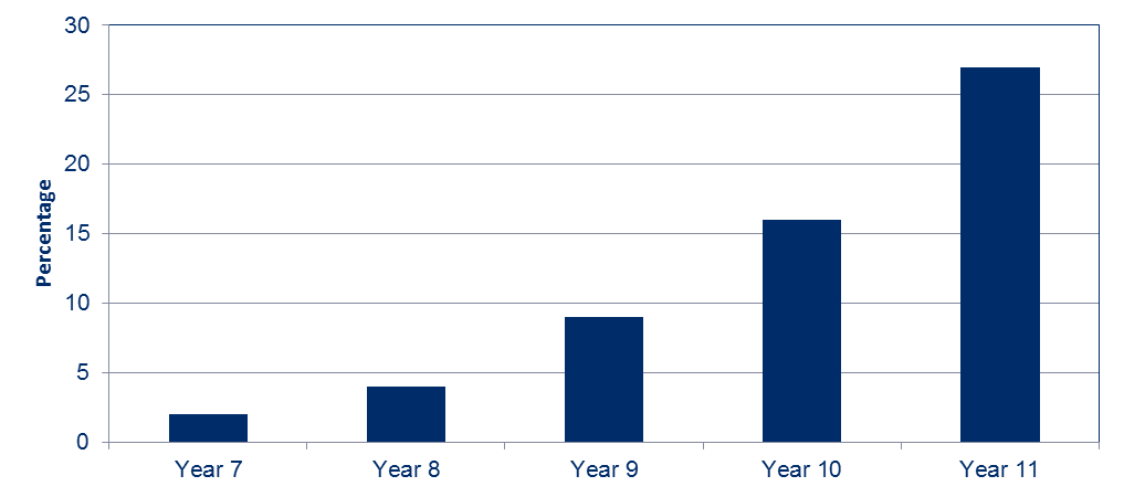 Chart shows the percentage of children following fewer than two healthy lifestyle behaviours from school year 7 to school year 11. The percentage of children increases from 2 per cent in year 7 to 27 per cent in year 11.