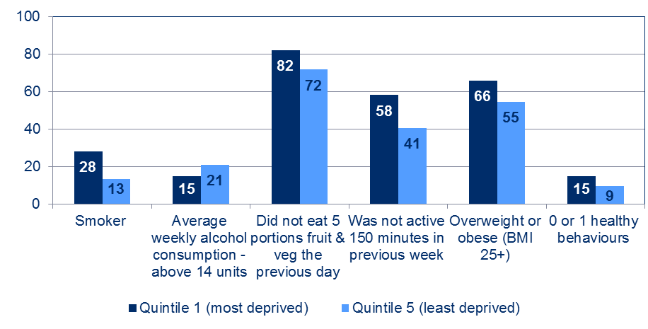 Chart showing percentage of people with each of the five unhealthy lifestyle behaviours, comparing the most deprived quintile and the least deprived quintile. Not eating 5 portions of fruit and veg, not being active enough and being overweight are the most common unhealthy behaviours.