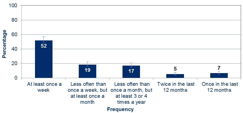 Bar chart showing, of the people who participated in an arts event in their own time, how frequently they participated. 52 per cent of people who participated in arts events in the last year did so at least once a week.