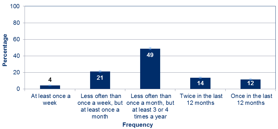 Bar chart showing, of the people who attended an arts event in their own time, how frequently they attended. 49 per cent of people are attended an arts event in the last month did so less often than once a month, but at least 3 or 4 times a year.