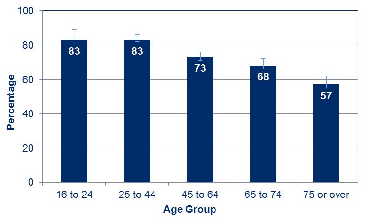 The charts show that attendance or participation in arts, culture or heritage activities decreases with age. 83 per cent of people in the 16 to 24 and 25 to 44 age groups attended / participated in an arts, culture or heritage activity at least 3 times in a year. This drops to 57 per cent for those aged 75 or over.