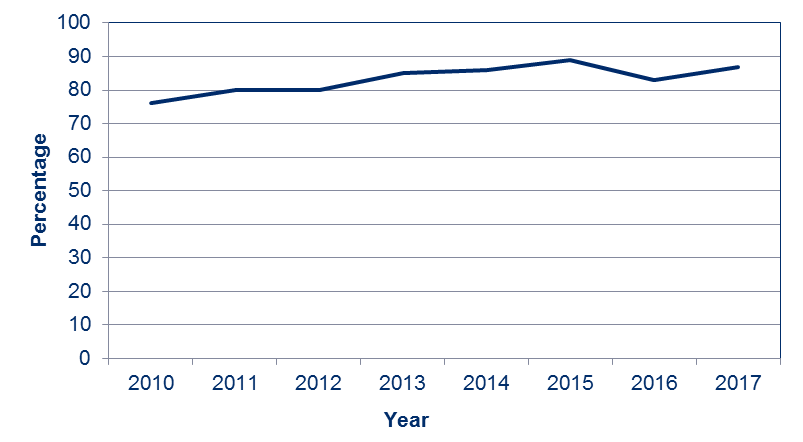 Time series of the percentage of 7 to 18 year olds who attended an arts event. The trend is increasing, from 76 per cent in 2010 to 89 per cent in 2015. There was a dip in 2016 before rising to 87 per cent in 2017.