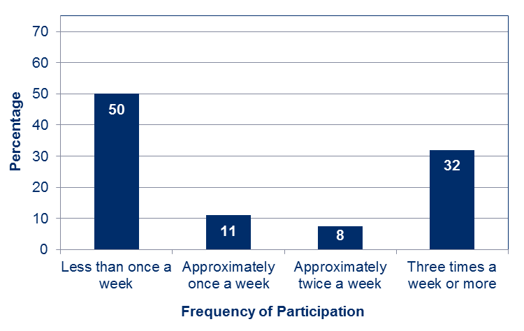 Bar charts showing how often people participated in sport. Most people either participated a lot or very little. 50 per cent of people participated in sports less than once a week, and 32 per cent of people participated three times a week or more.