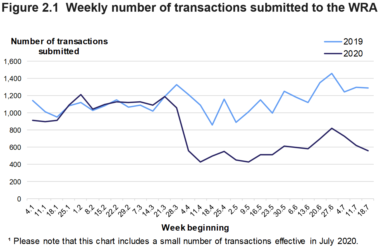 Figure 2.1 shows the number of residential and non-residential transactions submitted to the WRA each week from January to July, in 2019 and 2020. Please note that this chart includes a small number of transactions effective in July 2020.