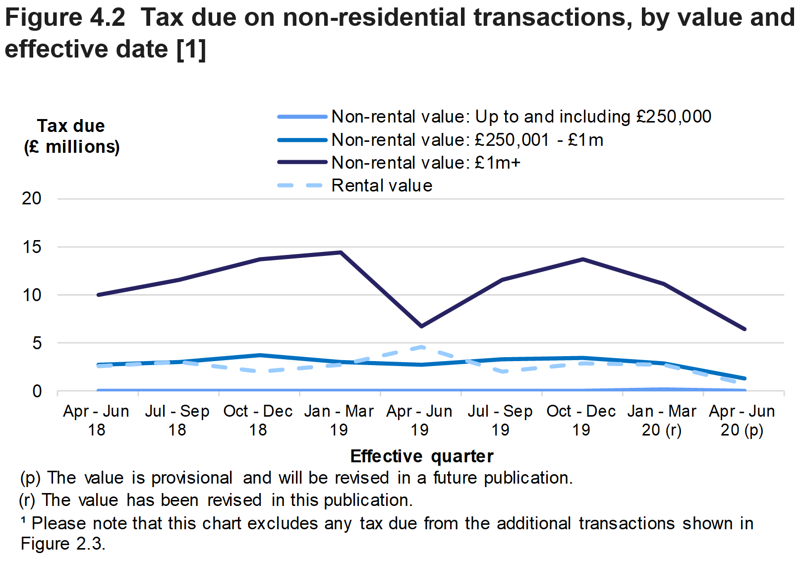 Figure 4.2 shows the amount of tax due on non-residential transactions by value of the property. Data is shown for the quarter in which the transaction was effective.