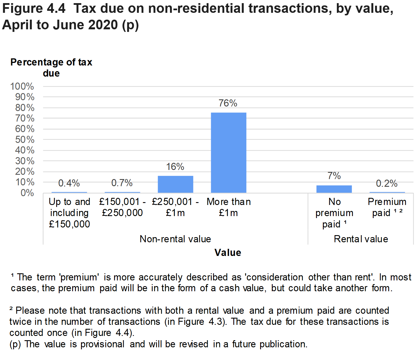 Figure 4.4 shows the amount of tax due on non-residential transactions, by value of the property. Data is presented as the percentage of transactions and relates to transactions effective in April to June 2020.