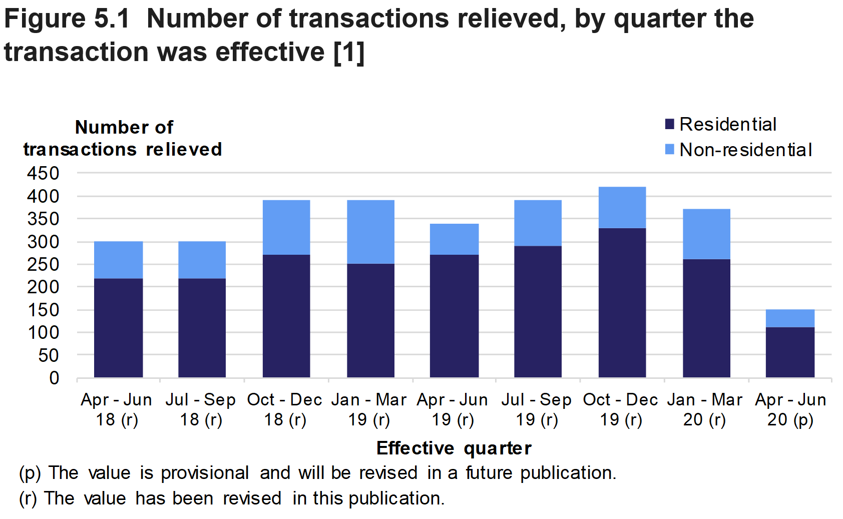 Figure 5.1 shows the number of reliefs applied to residential and non-residential transactions, by type of relief and quarter the transaction was relieved. 