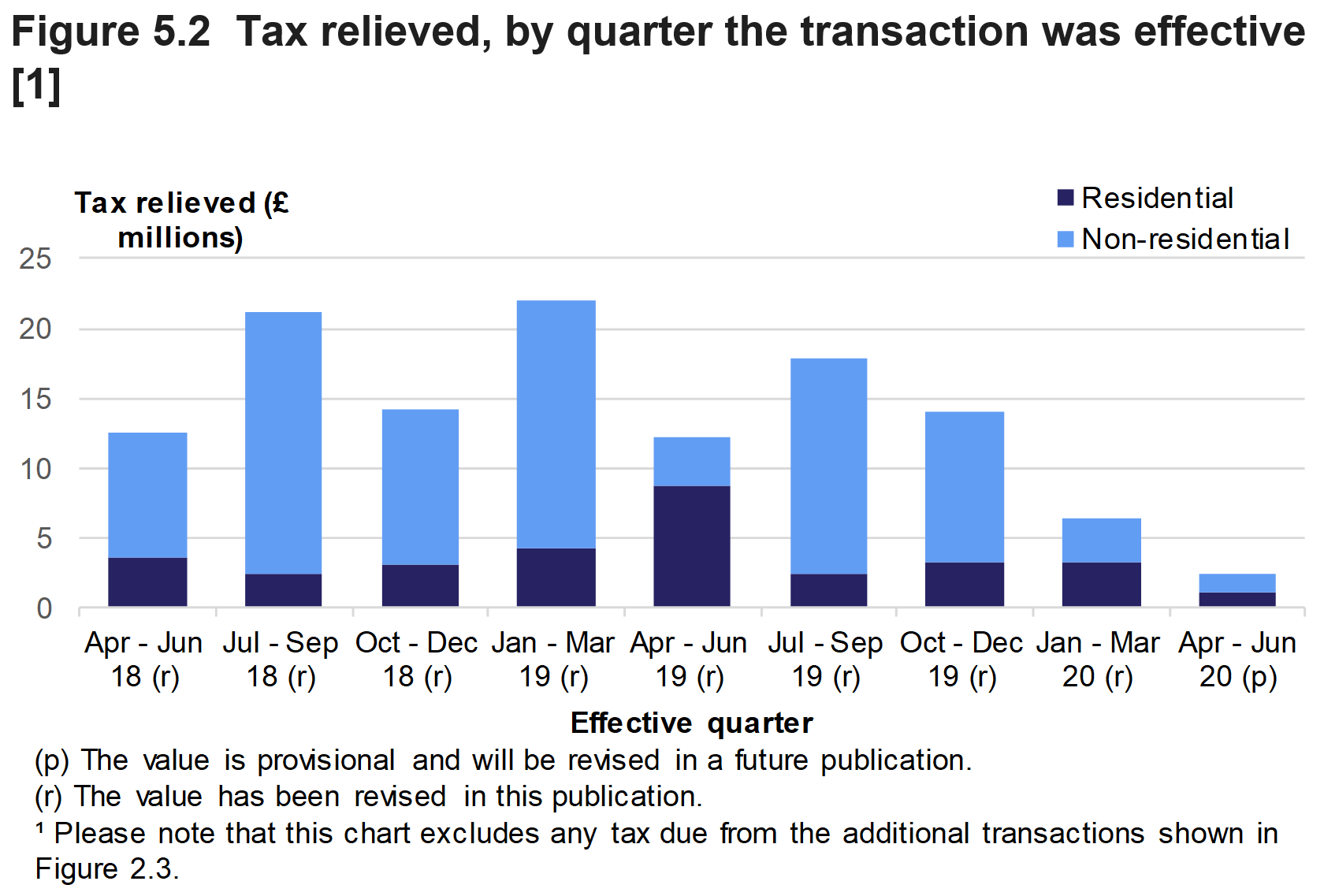 Figure 5.2 shows the amount of tax relieved on residential and non-residential transactions effective, by type of relief and quarter the transaction was effective.