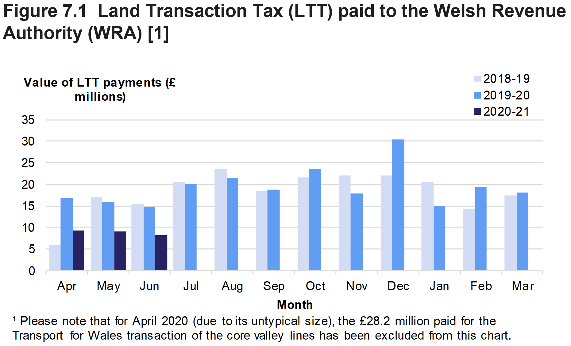 Figure 7.1 shows the monthly amounts of Land Transaction Tax paid to the Welsh Revenue Authority, for April 2018 to June 2020.