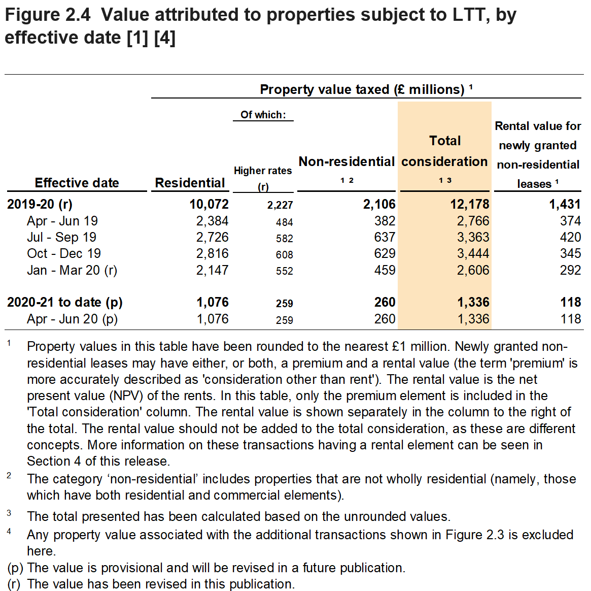 Figure 2.4 shows the value of properties subject to LTT, by the quarter and year in which the transactions were effective. Figure 2.4 also shows a breakdown for residential and non-residential transactions, and separate figures for the rental value of newly granted non-residential leases.