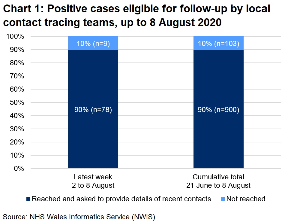 The chart shows that, over the latest week, 90% of those eligible for follow-up were reached and 10%,were not reached. In total, since 21 June, 90% were reached and 10% were not reached.
