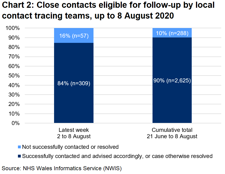 The chart shows that, over the latest week, 84% of close contacts eligible for follow-up were successfully contacted and advised and 16% were not. In total, since 21 June, 90% were successfully contacted and advised and 10% were not.