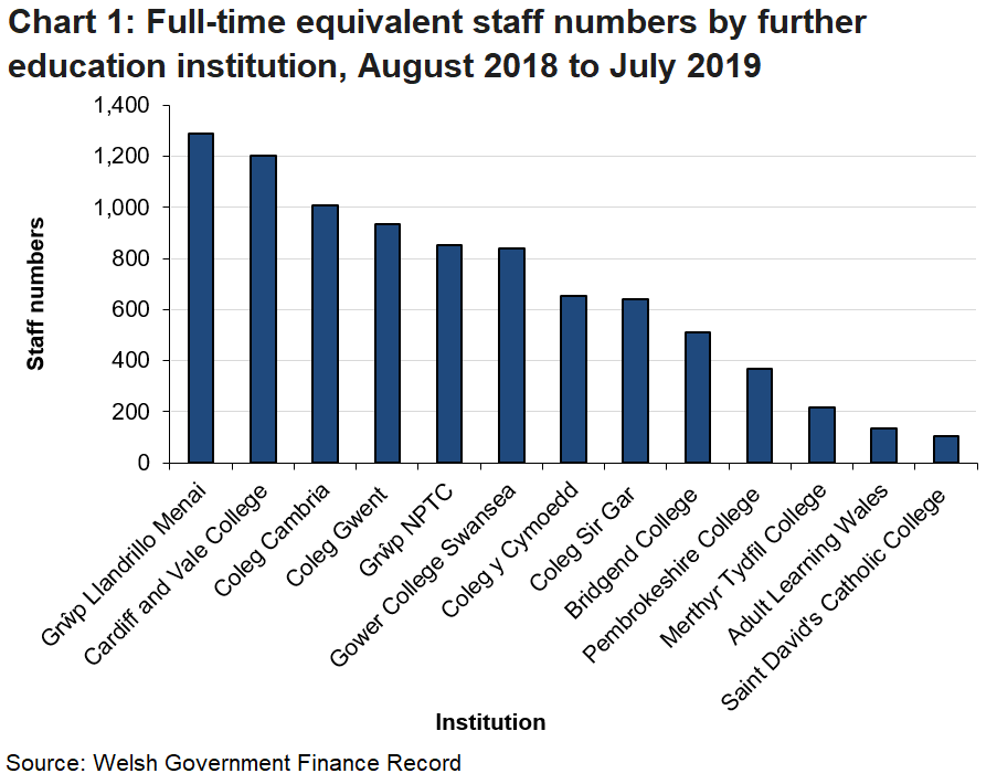 Chart 1 shows the number of FTE staff employed by FE institutions. During 2018/19, staff numbers amounted to 8,755 FTEs. 