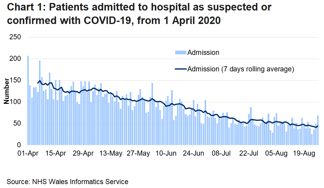 Chart 1 shows daily number of patients admitted to hospital with confirmed or suspected COVID-19 from 1 April 2020 to 26 August 2020. There has been an overall decline in admissions, although there is a lot of volatility in the daily numbers. In recent days, the 7 days rolling average has remained broadly stable following a small increase on the 23 July 2020.