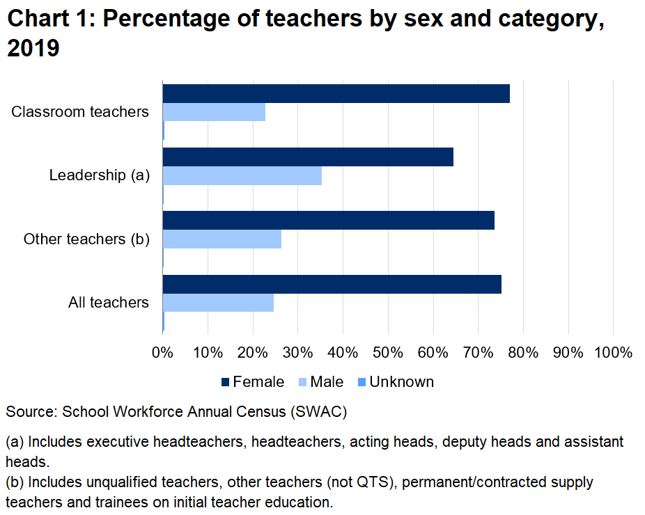  Includes sex breakdown of teachers for classroom teachers, teachers in leadership roles and other teachers, as well as all teachers.