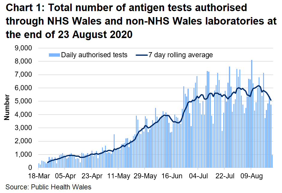 Chart on the number of tests authorised for Welsh residents at the end of 23 August 2020. The number of tests authorised in NHS Wales laboratories increased in the midlle of June to to the first week of July. The number of tests authorised has been broadly stable since with a recent decrease in tests authorised.