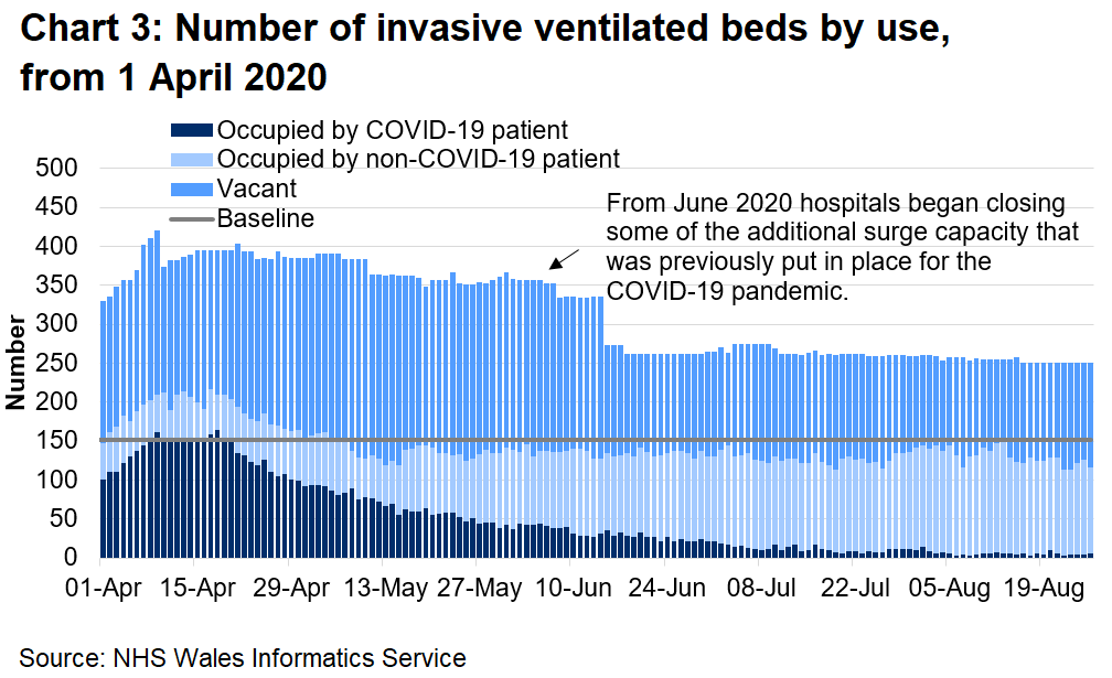 Chart 3 shows the number of invasive beds occupied by use from 1 April 2020 to 26 August 2020. The number of invasive ventilated beds occupied by COVID-19 patients has decreased since a peak in mid-April, and has remained stable throughout July and early August.
