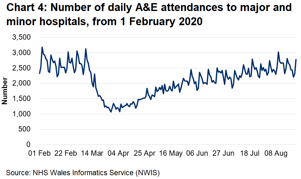 Chart 4 shows the number of A&E attendances falling sharply from mid March to around half the previous number, then climbing slowly from early April, returning to pre-pandemic levels in August.