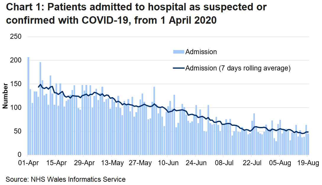 Chart 1 shows daily number of patients admitted to hospital with confirmed or suspected COVID-19 from 1 April 2020 to 19 August 2020. There has been an overall decline in admissions, although there is a lot of volatility in the daily numbers. In recent days, the 7 days rolling average has remained broadly stable following a small increase on the 23 July.