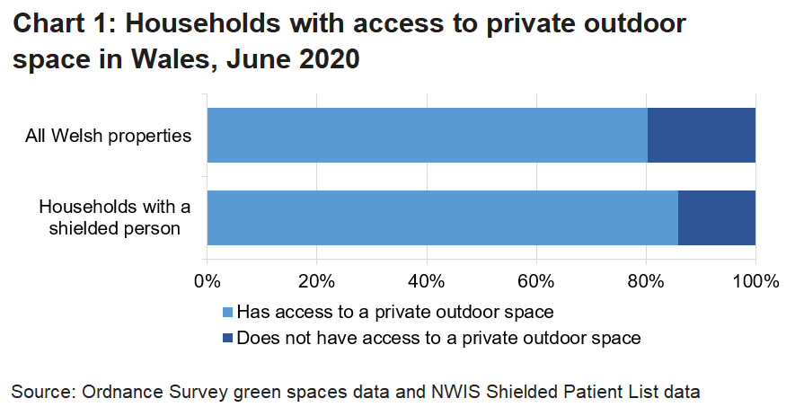 A higher percentage of households with a shielded patient resident (‘shielded households’) have access to a private outdoor space (85.8%) than the Welsh average (80.3%).