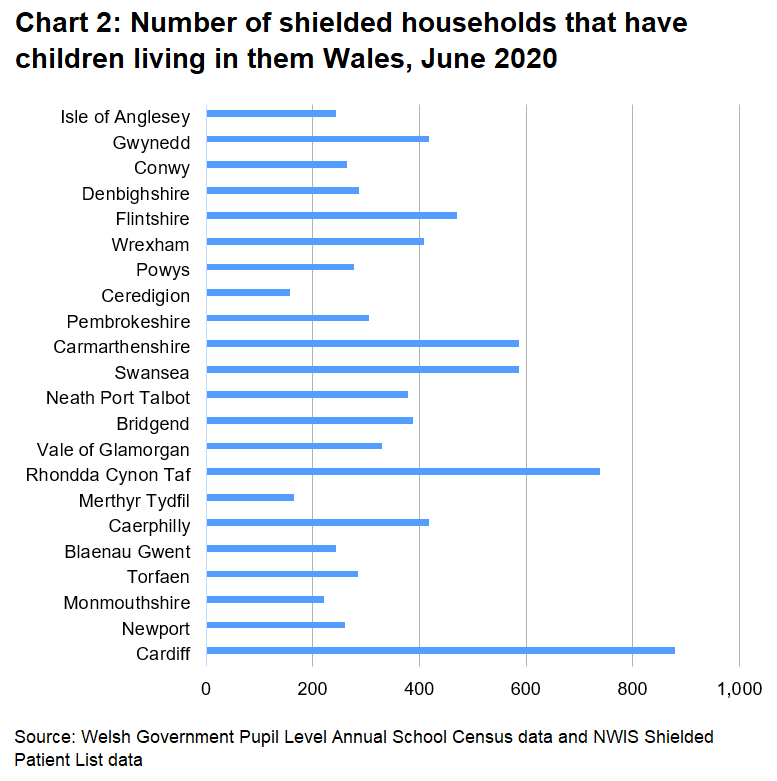 Chart 2: Number of shielded households that have children living in them Wales, June 2020: These children live in 8,310 households in Wales. 