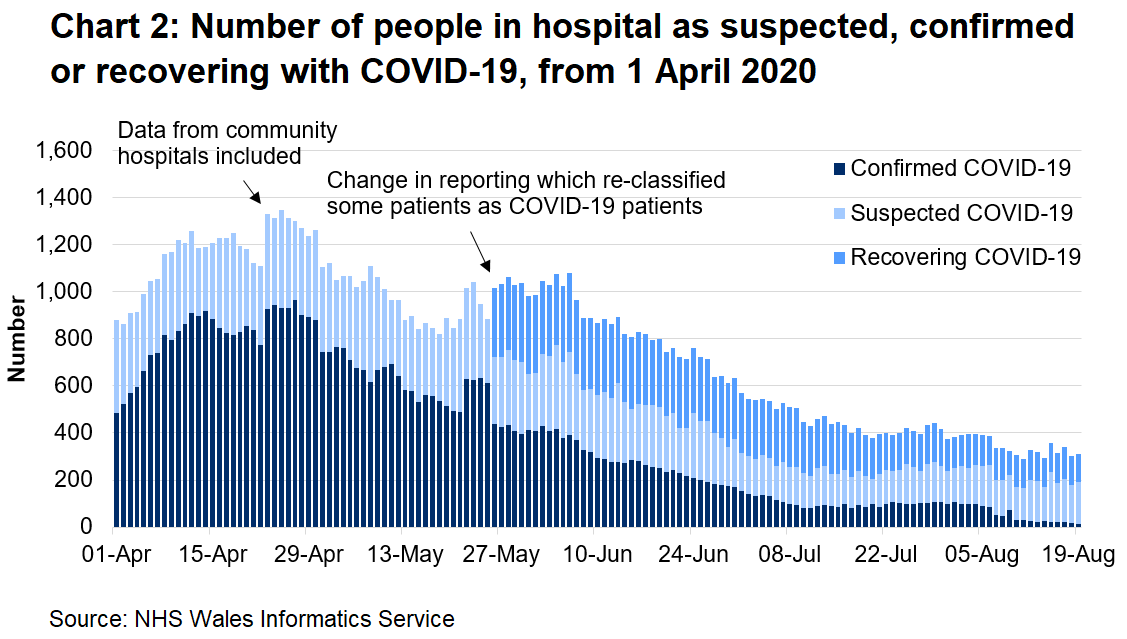 Chart 2 shows the number of people in hospital confirmed, recovering or suspected with COVID-19 from 1 April 2020 to 19 August 2020. The number of confirmed COVID-19 patients has fallen since the peak in mid-April.