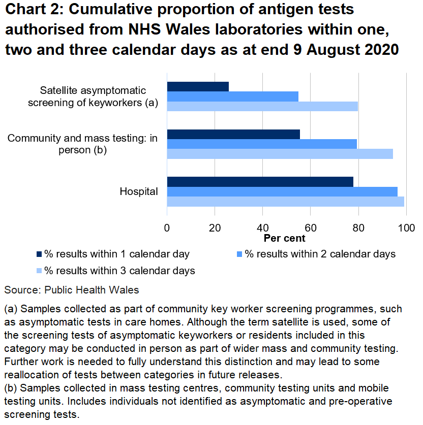 Chart on the proportion of tests authorised from NHS Wales laboratories within one, two and three days as at end 9 August 2020. To date, 55.5% of community tests: on demand, 25.9% of community: regular screening tests and 77.8% of hospitals tests were authorised within one day.