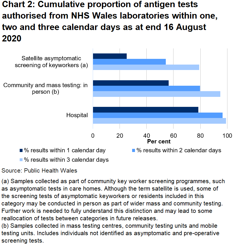 Chart on the proportion of tests authorised from NHS Wales laboratories within one, two and three days as at end 16 August 2020. To date, 56.4% of mass and community in person tests, 25.1% of satellite tests and 79.2% of hospitals tests were authorised within one day.