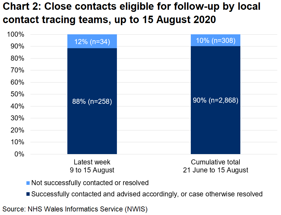 The chart shows that, over the latest week, 88% of close contacts eligible for follow-up were successfully contacted and advised and 12% were not. In total, since 21 June, 90% were successfully contacted and advised and 10% were not.