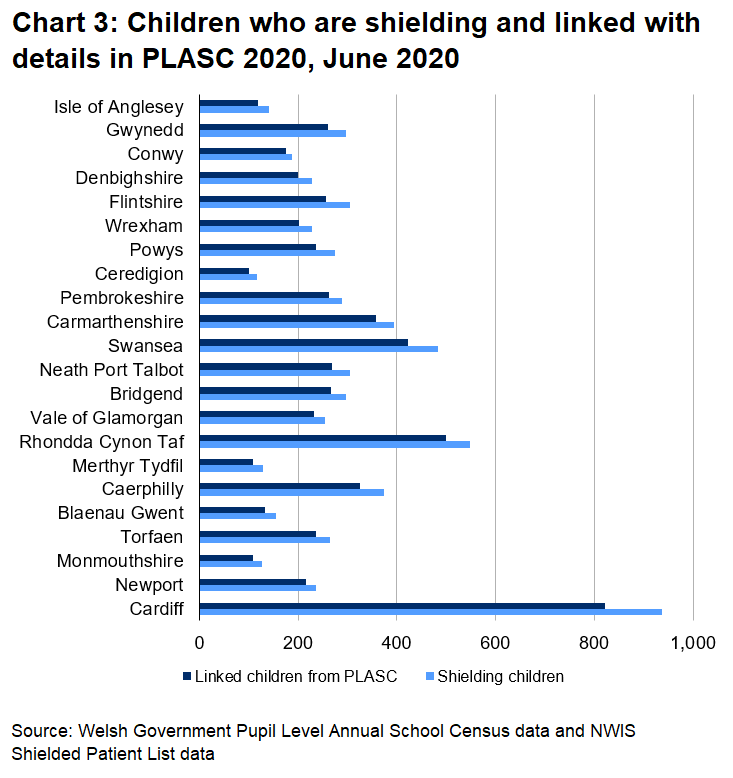 Chart 3: Children who are shielding and linked with details in PLASC 2020, June 2020: There were 6,561 children on the shielded patient list on 15 June. We linked 5,805 shielding children within the PLASC dataset. We were able to link 88% of children on the shielded list to their details in PLASC.