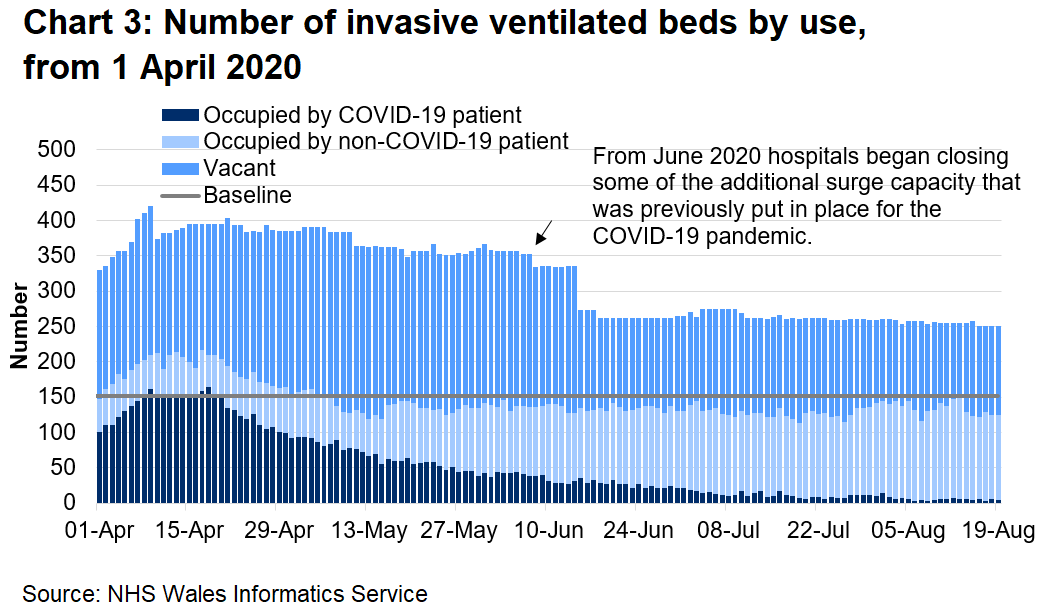 Chart 3 shows the number of invasive beds occupied by use from 1 April 2020 to 19 August 2020. The number of invasive ventilated beds occupied by COVID-19 patients has decreased since a peak in mid-April, and has remained stable throughout July and early August.