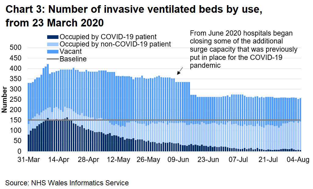 Chart 3 shows the number of invasive beds occupied by use from 23 March 2020 to 4 August 2020. The number of invasive ventilated beds occupied by Covid-19 patients has remained stable throughout July.