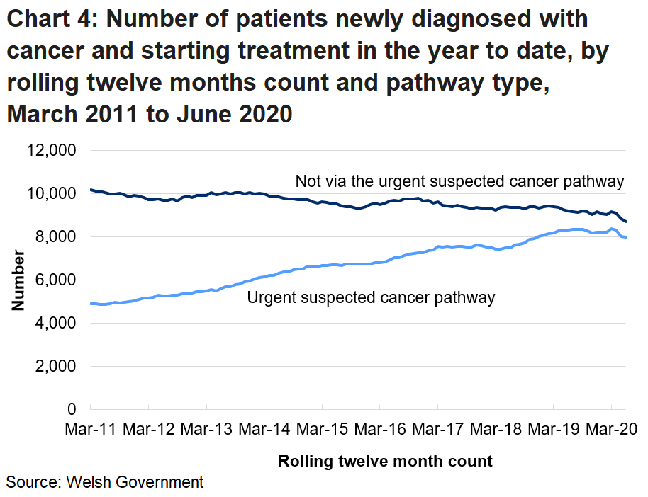 Chart 4 shows Number of patients newly diagnosed with cancer and starting treatment in the year to date, by rolling twelve months and pathway type. The chart illustrates the month on month fluctuations of the data and shows that in more recent times the gap between the number of patients treated by the urgent cancer pathway and not via the urgent pathway has decreased.