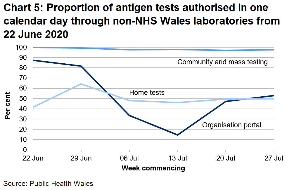 Chart on the proportion of antigen tests authorised in one calendar day through non-NHS Wales labs from 22 June 2020. Proportion of community authorised within one calendar has remained broadly stable. Home tests authorised within one calenday day has also been broadly stable since 29 June, while the proportion of organisation portal tests authorised in one calendar day had fallen up to 13 June but has since been increased.